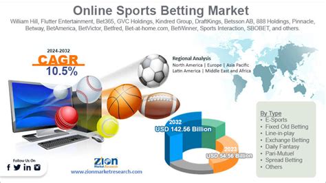 Europe Online Gambling And Betting Market Size, Trends 2032.